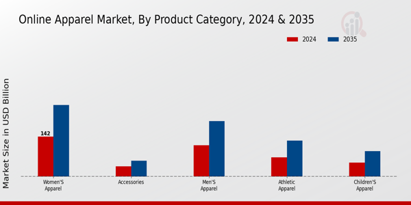 Online Apparel Market Segment
