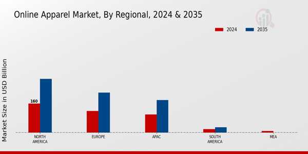 Online Apparel Market Region