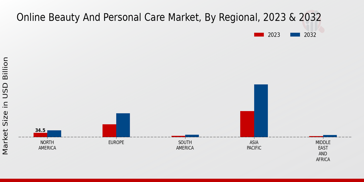 Online Beauty and Personal Care Market By Regional