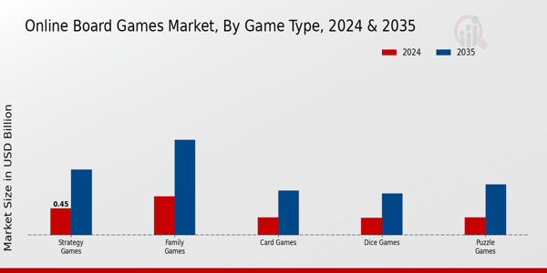 Online Board Games Market Segment