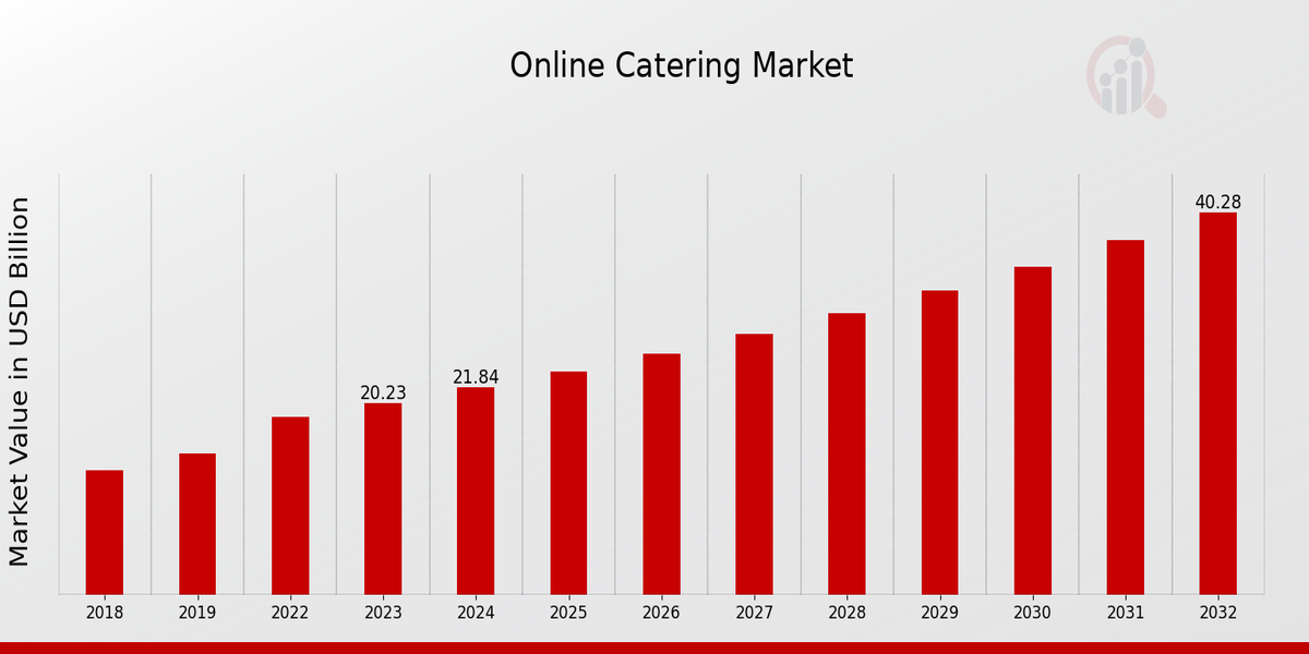 Online Catering Market Overview