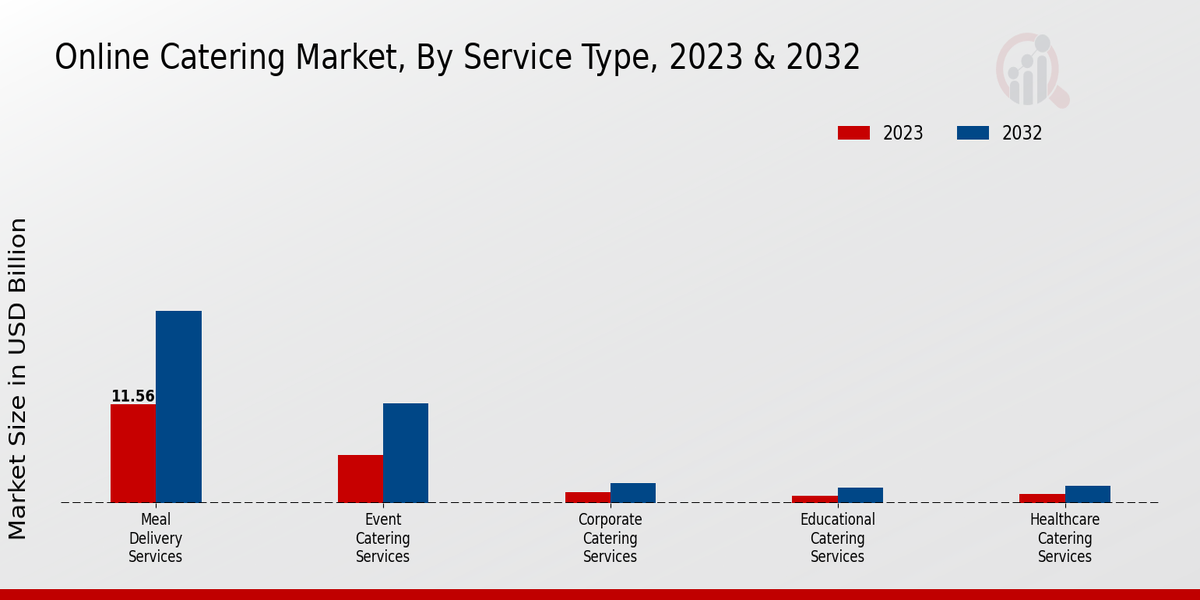 Online Catering Market By Service Type