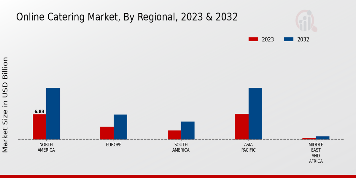 Online Catering Market By Region