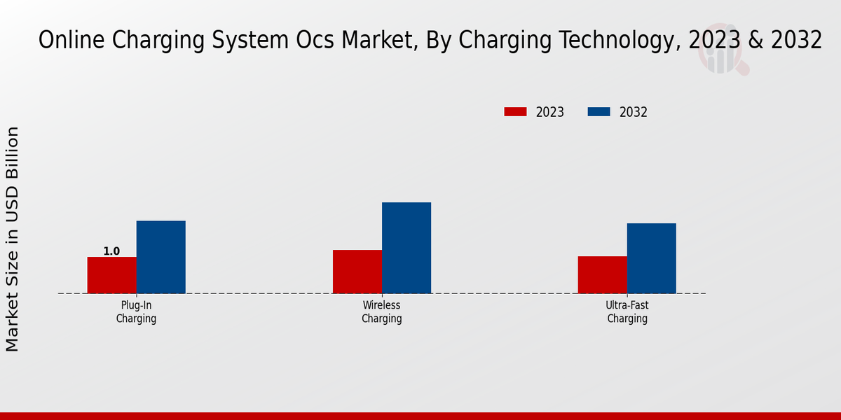 Online Charging System Market Charging Technology Insights