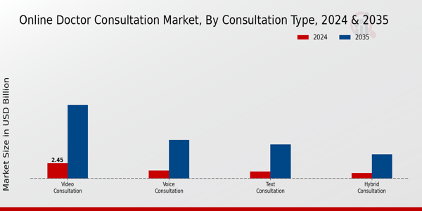 Online Doctor Consultation Market Segment