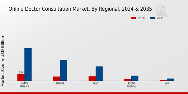 Online Doctor Consultation Market Region