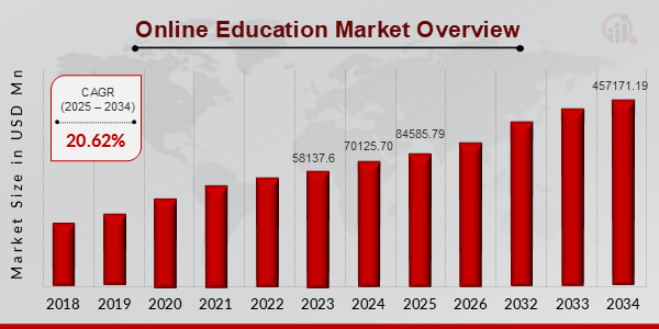 Online Education Market Overview 2025-2034