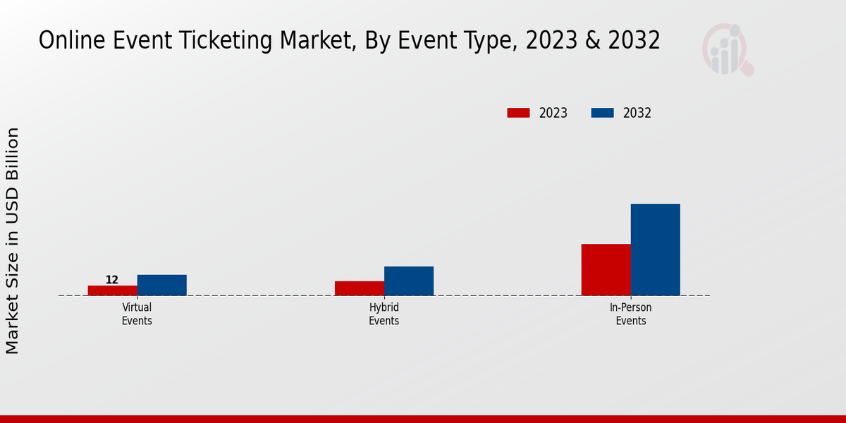 Online Event Ticketing Market Event Type Insights