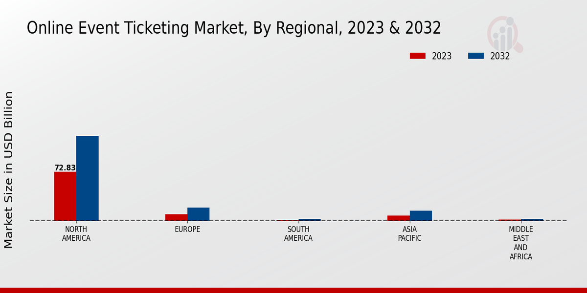 Online Event Ticketing Market Regional Insights