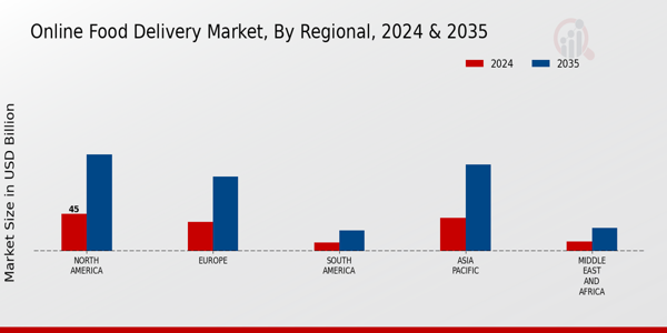 Online Food Delivery Market Regional Insights