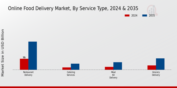 Online Food Delivery Market Service Type Insights