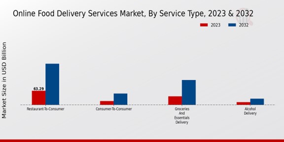 Online Food Delivery Services Market By Service Type 