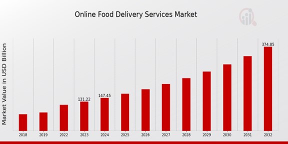 Online Food Delivery Services Market Overview