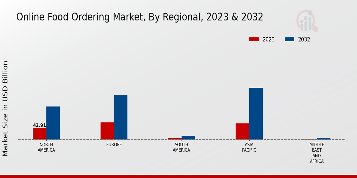 Online_Food_Ordering_Market_3