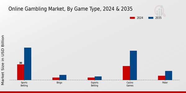Online Gambling Market Game Type Insights