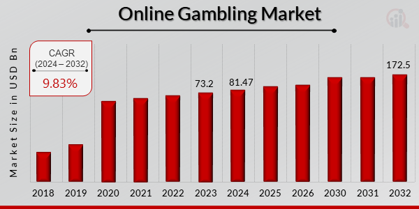 Online Gambling Market Overview