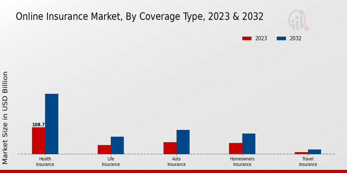 Online Insurance Market Coverage Type Insights