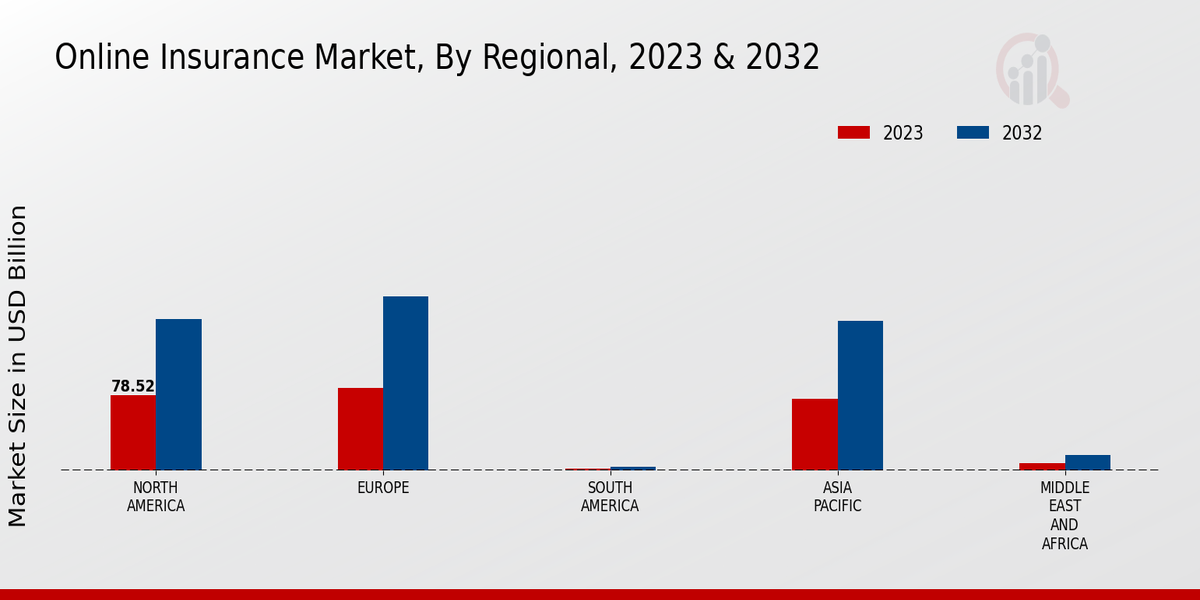 Online Insurance Market Regional Insights