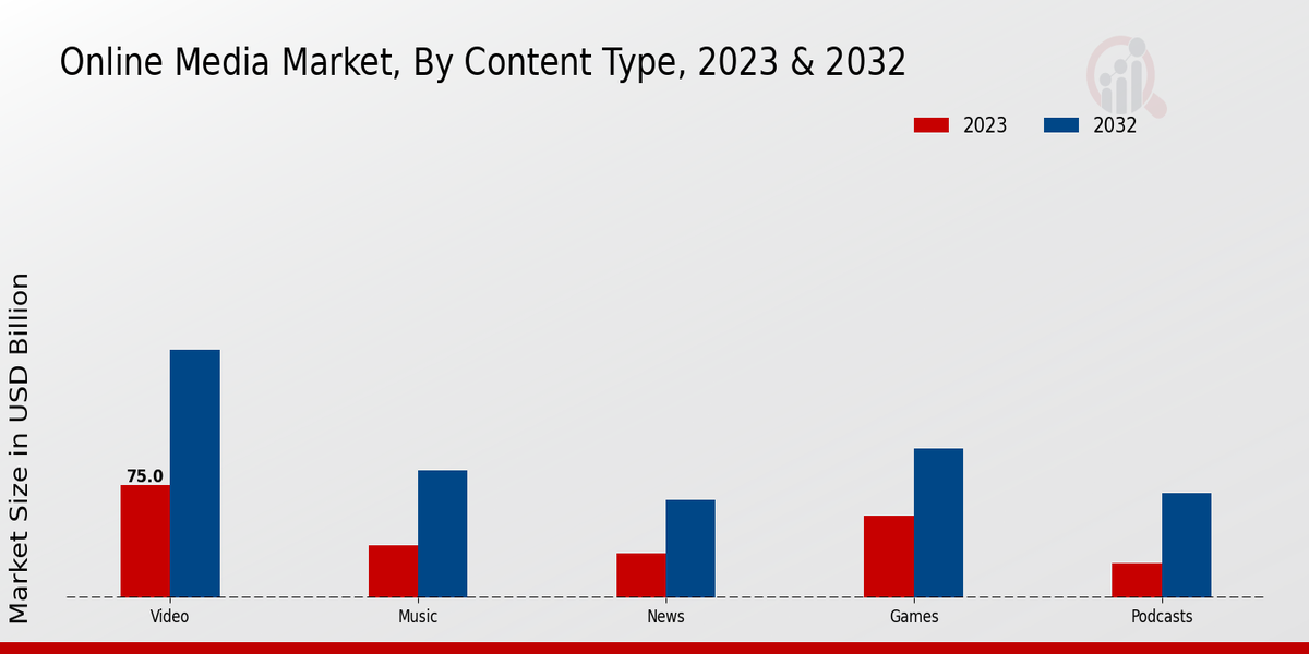 Online Media Market Content Type Insights  