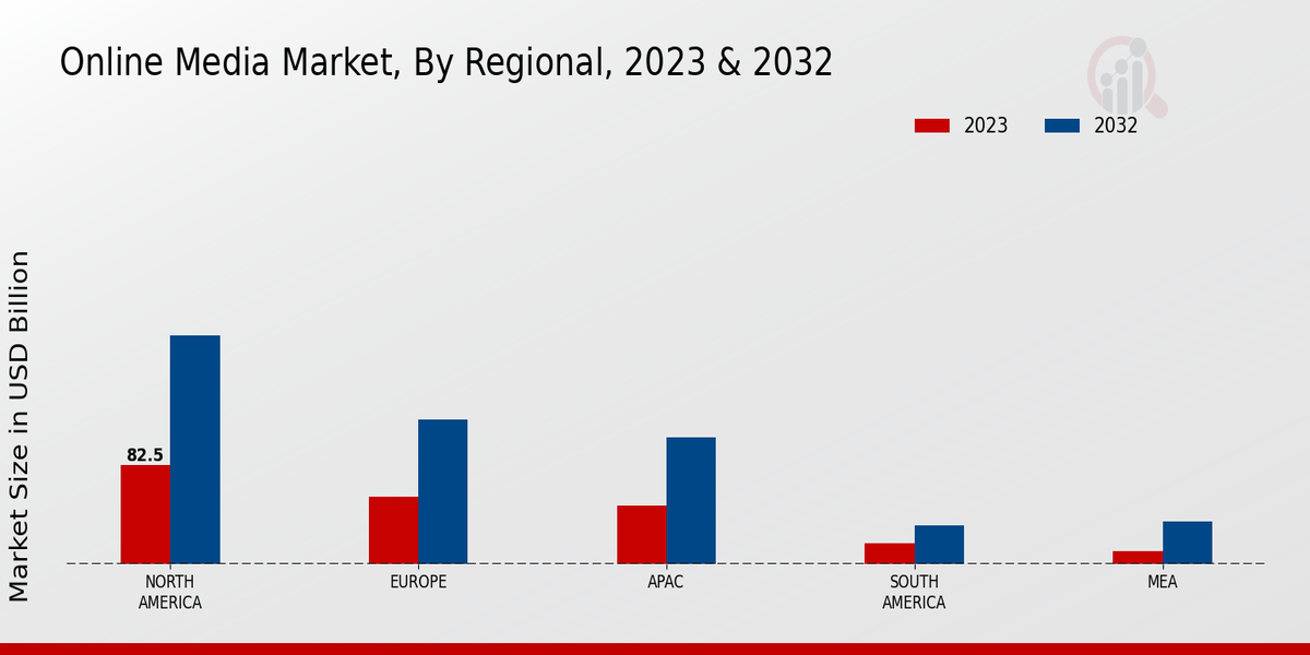 Online Media Market Regional Insights  