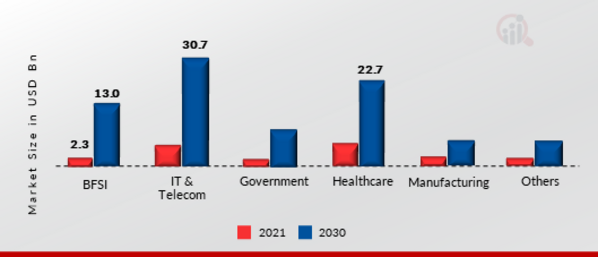Online Meeting Software Market, by End-User Type, 2022 & 2030