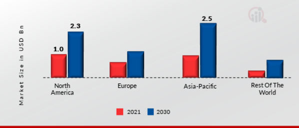 Online Meeting Software Market, by Region Type, 2022 & 2030