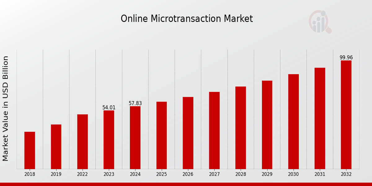 Online Microtransaction Market overview