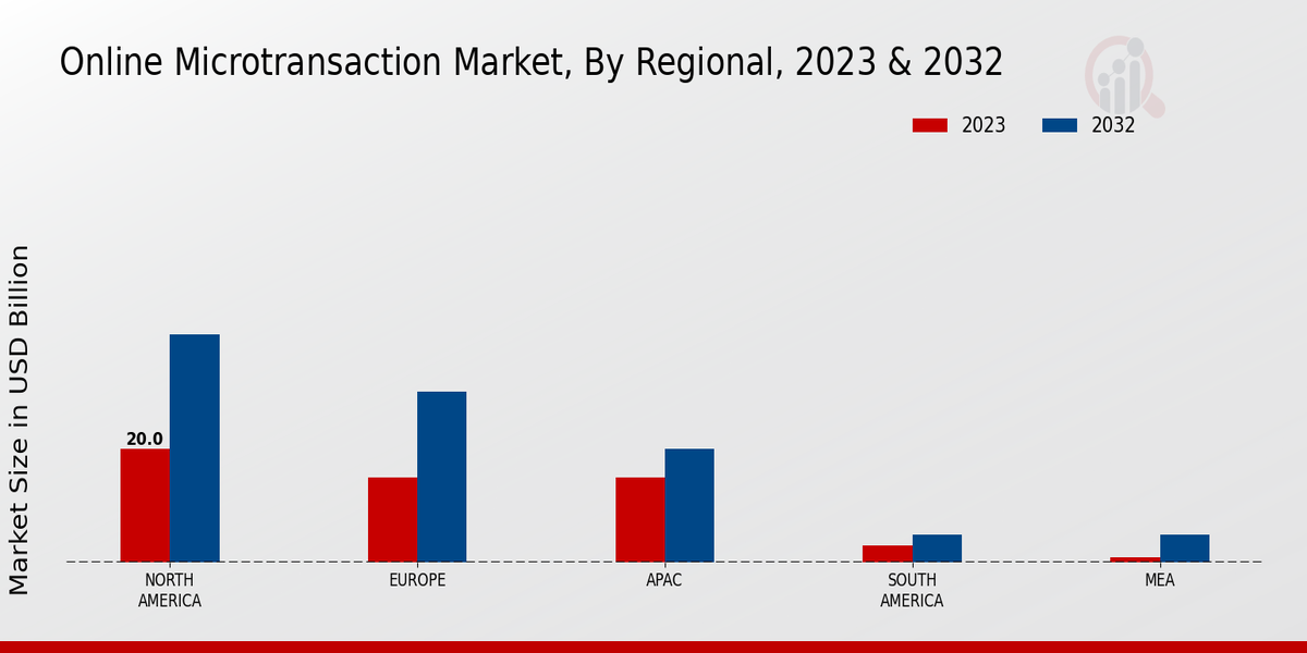 Online Microtransaction Market regional insigts