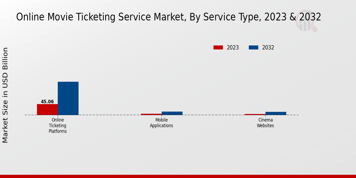 Online Movie Ticketing Service Market by Service Type