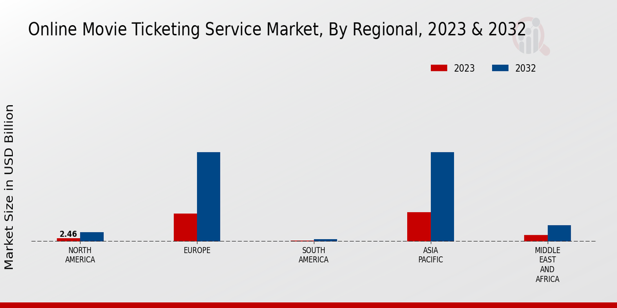 Online Movie Ticketing Service Market by Region