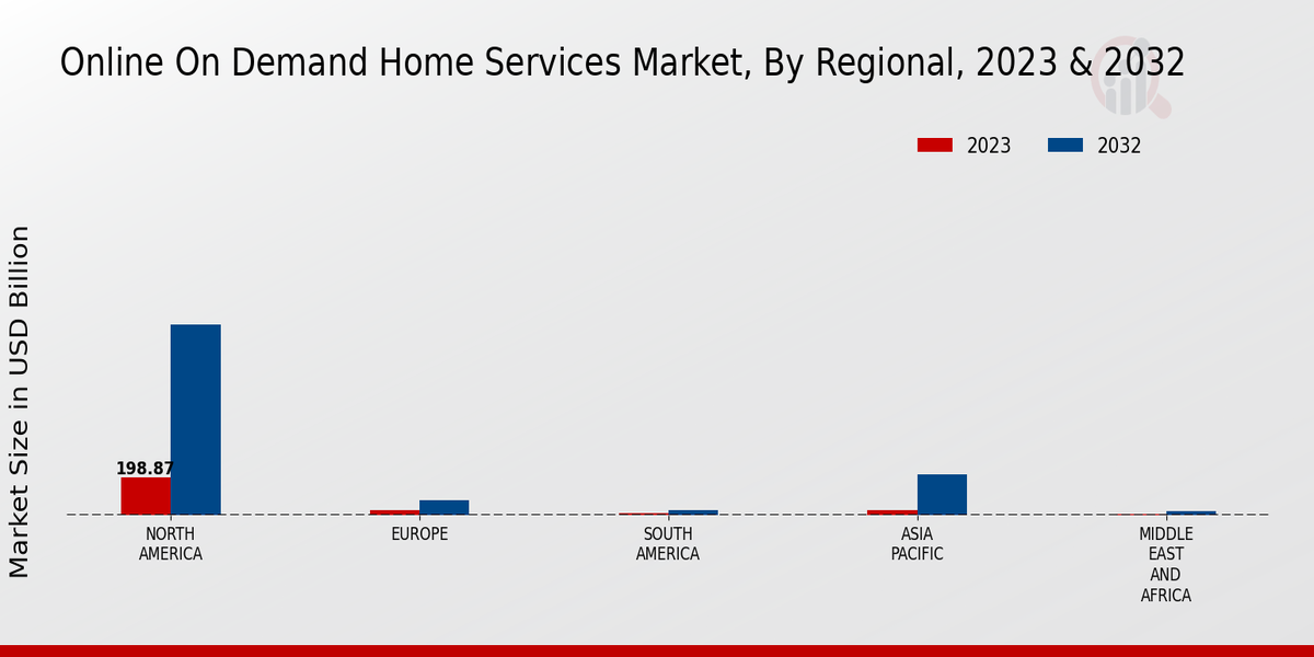 Online On Demand Home Services Market By Regional