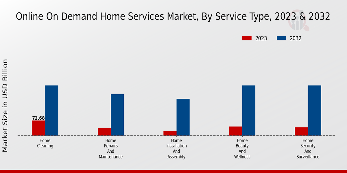 Online On Demand Home Services Market By Service Type