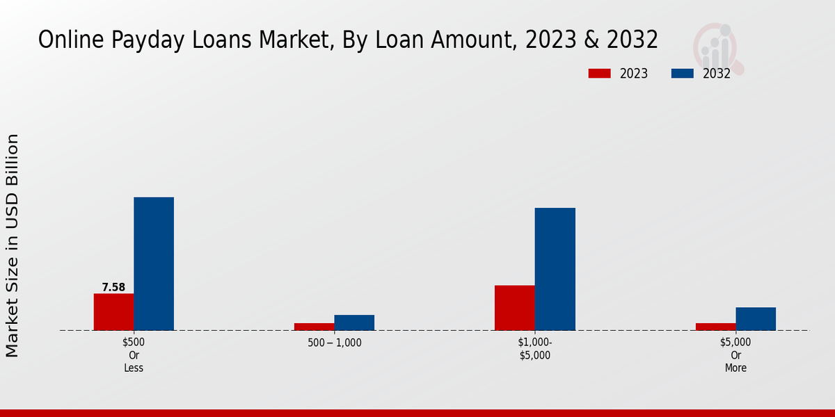 Online Payday Loans Market Loan Amount Insights