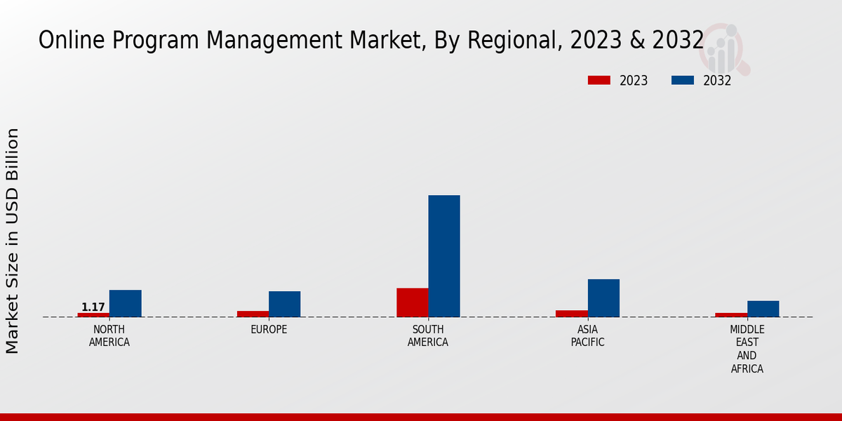 Online Program Management Market, By Regional, 2023 & 2032 (USD billion)