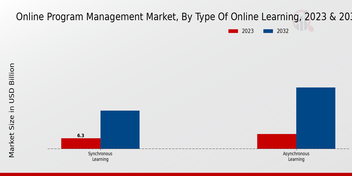 Marché de la gestion de programmes en ligne, par type d'apprentissage en ligne, 2023 et 2032 (milliards USD)
