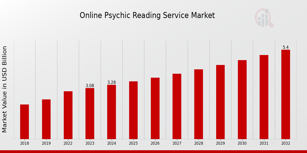 Online Psychic Reading Service Market Overview