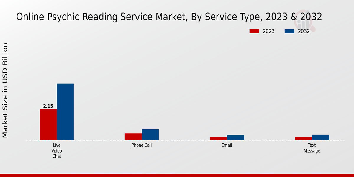 Online Psychic Reading Service Market by service type