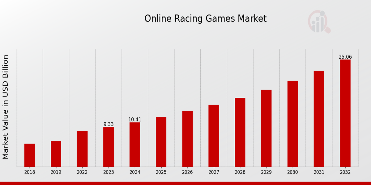 Online Racing Games Market Overview