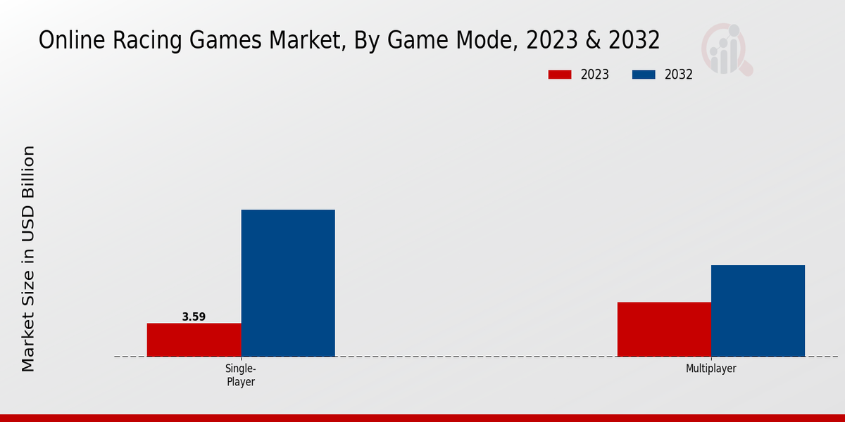 Online Racing Games Market Game Mode Insights