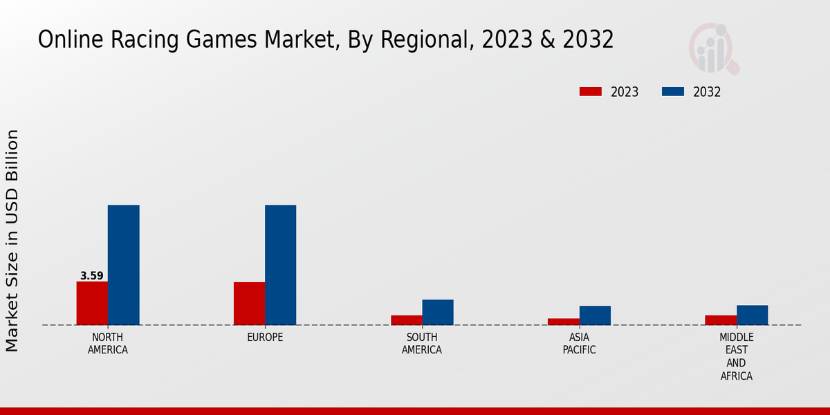 Online Racing Games Market Regional Insights