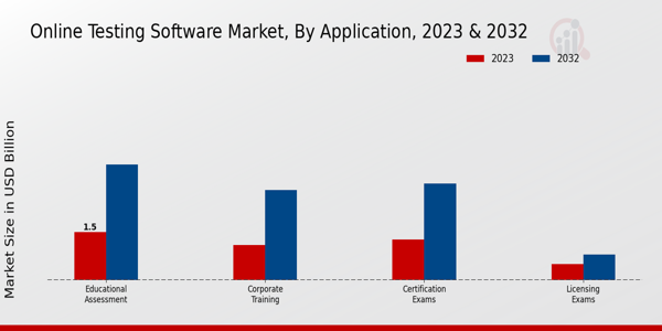 Online Testing Software Market ,By Application 2023 & 2032