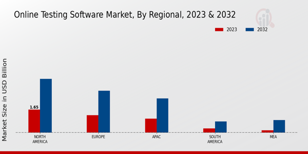 Online Testing Software Market ,By Regional 2023 & 2032