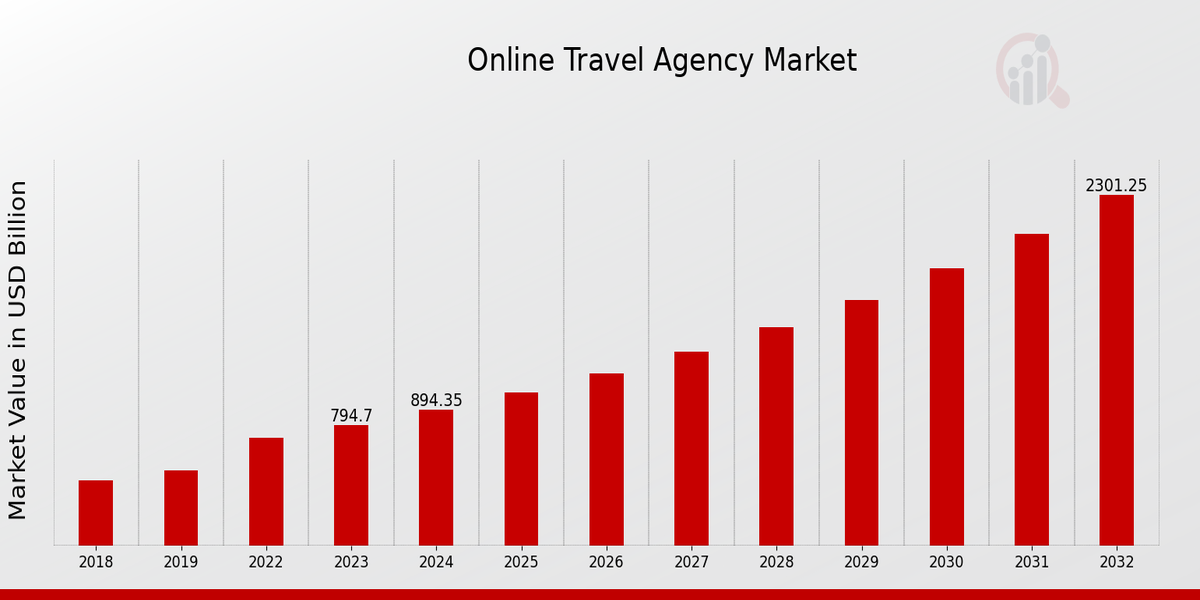 Global Online Travel Agency Market Overview