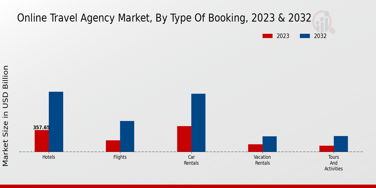 Online Travel Agency Market Type of Booking Insights