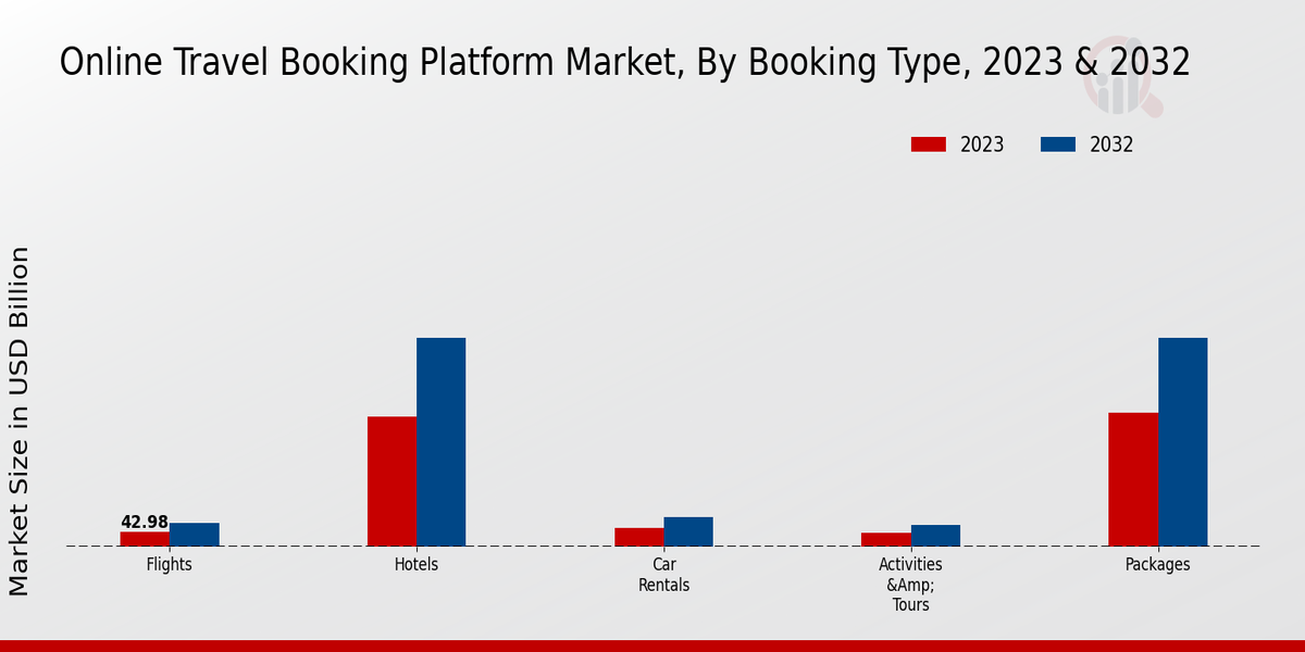 Online Travel Booking Platform Market Booking Type Insights