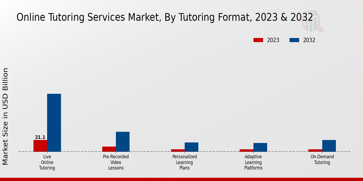 Online Tutoring Services Market Overview1