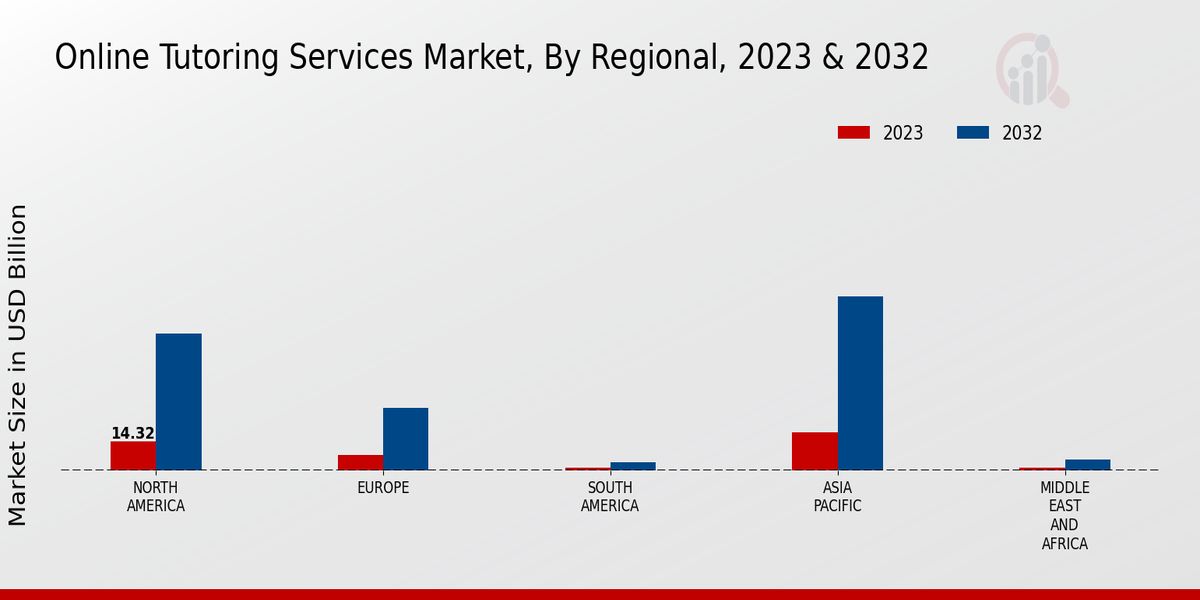 Online Tutoring Services Market region