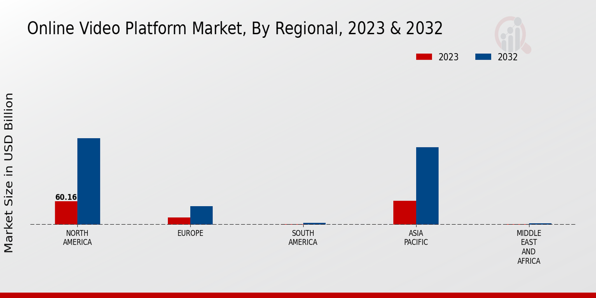 Online Video Platform Market Regional Insights