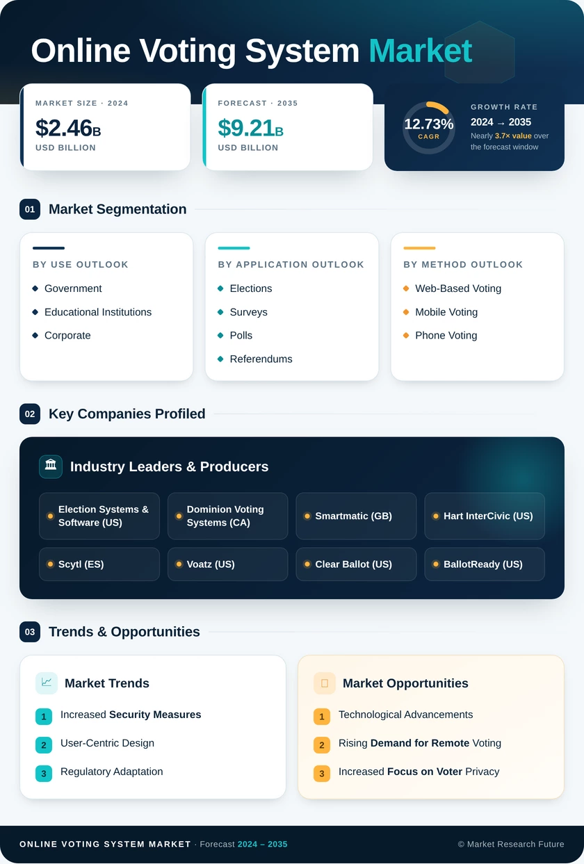 Online Voting System Market Research Report- Forecast to 2035 Infographic