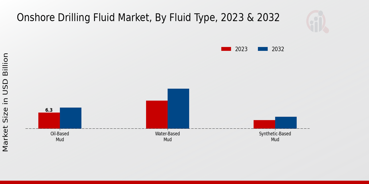 Onshore-Bohrflüssigkeitsmarkt nach Typ 2023-2032